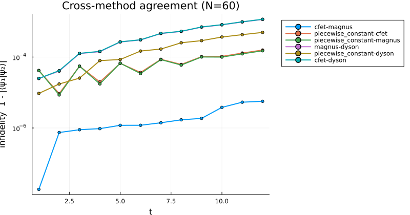 Cross-method agreement