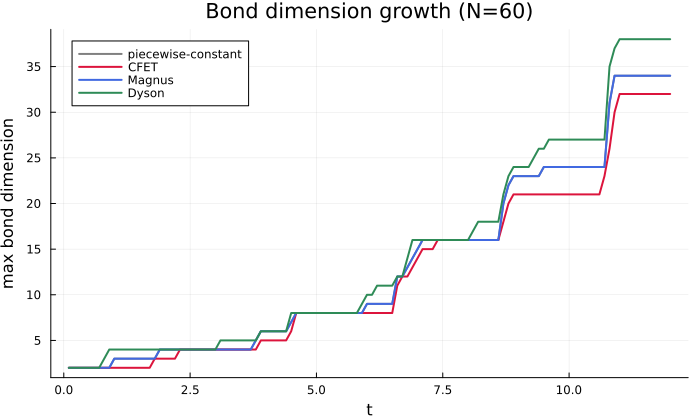 Bond dimension growth